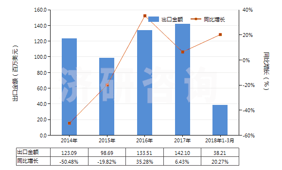 2014-2018年3月中國(guó)氰化鈉(山奈)(HS28371110)出口總額及增速統(tǒng)計(jì)